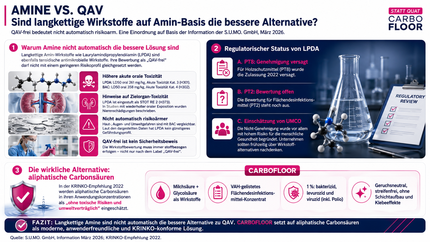 Amine vs. QAV – Infografik: Warum langkettige Amine nicht automatisch die bessere Alternative sind