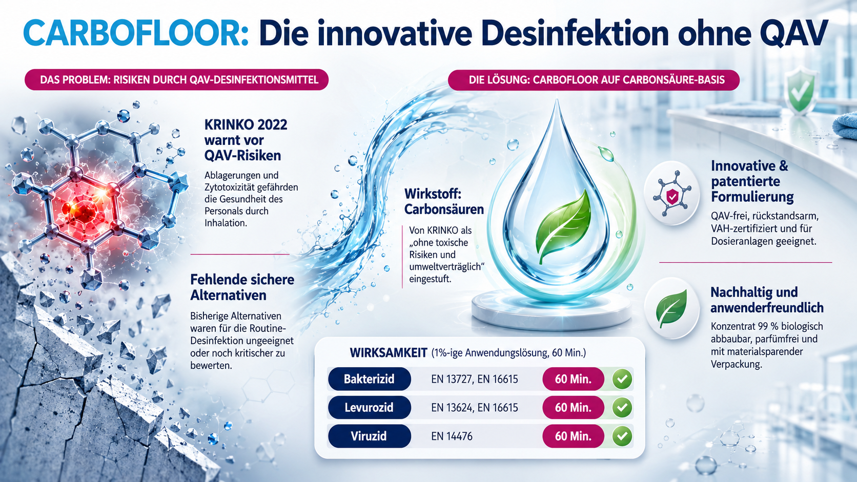 CARBOFLOOR: Die innovative Desinfektion ohne QAV – Problem & Lösung im Überblick