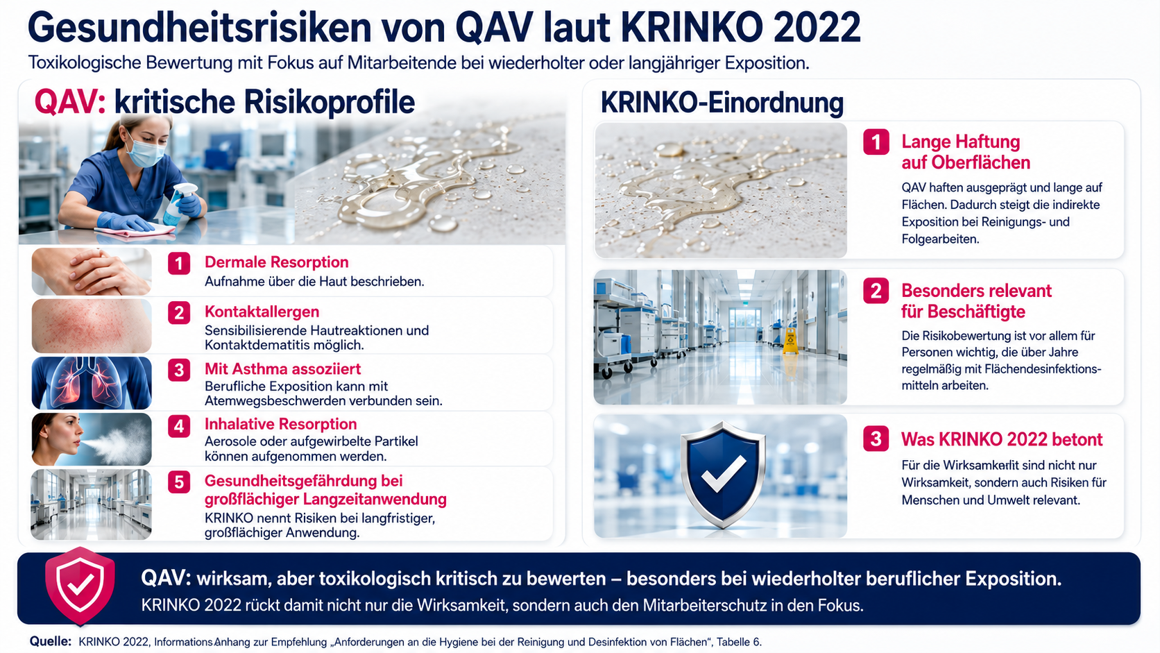 Gesundheitsrisiken von QAV laut KRINKO 2022 – Infografik mit Risikoprofilen und KRINKO-Einordnung